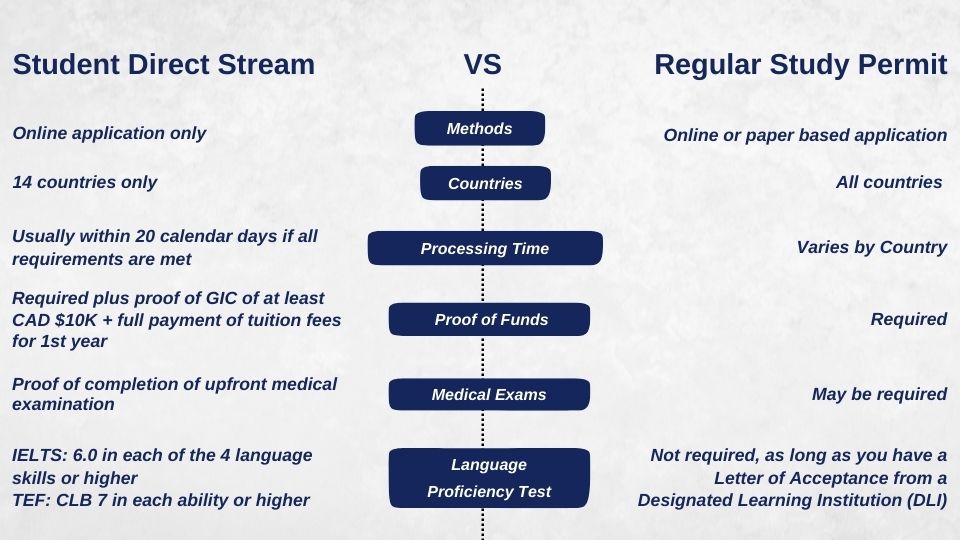 Student Direct Stream vs Regular Study Permit