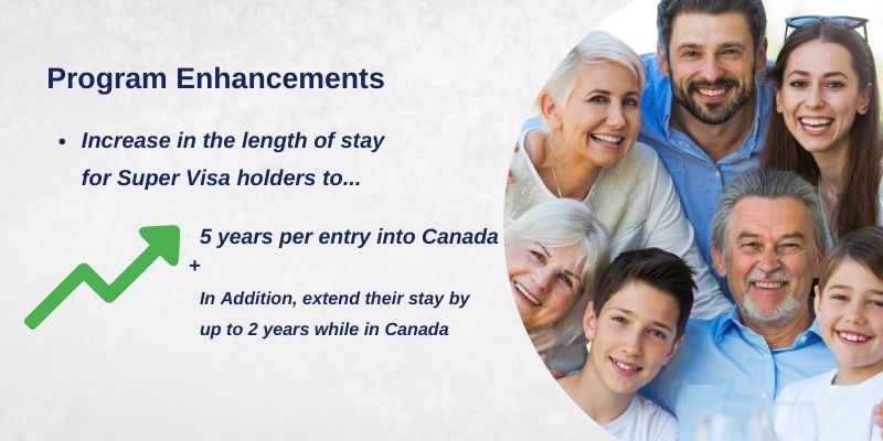 Program Enhancements - Super Visa Canada Program
