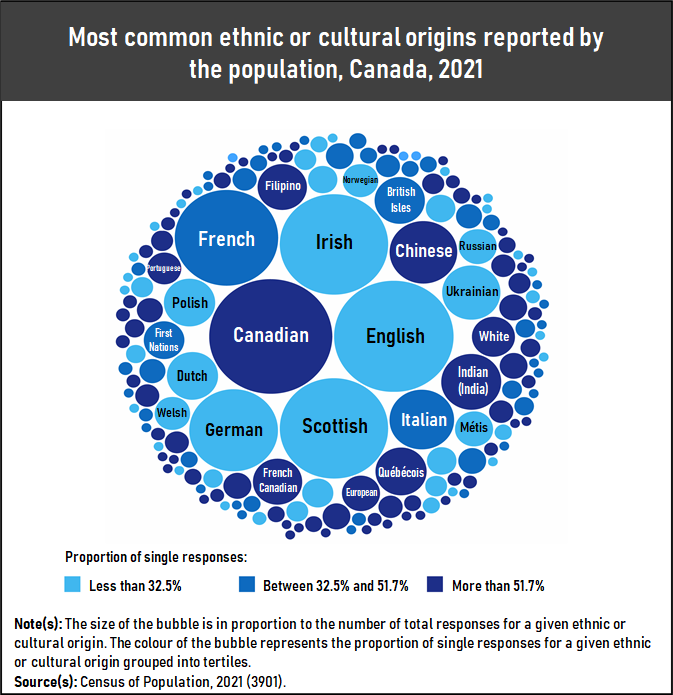 Ethnic or cultural origins reports by the population - Canada 2021